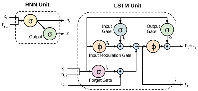 RNN_LSTM_cells.png